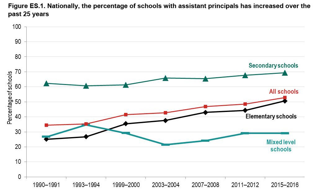 Figure ES.1. Nationally, the percentage of schools with assistant principals has increased over the past 25 years