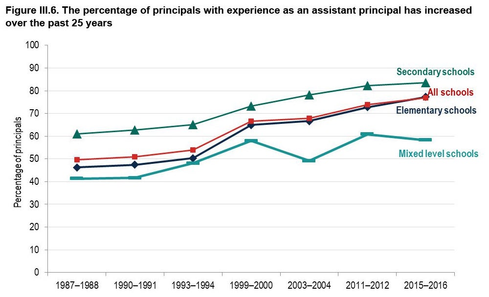 The percentage of principals with experience as an assistant principal has increased over the past 25 years