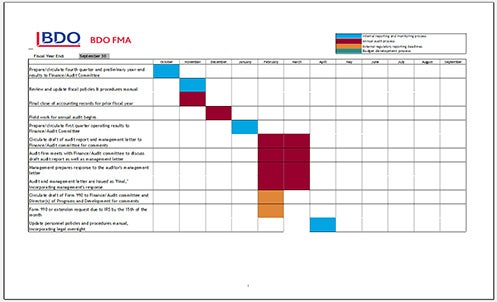 Fiscal Management Activities Calendar, StrongNonprofits Toolkit