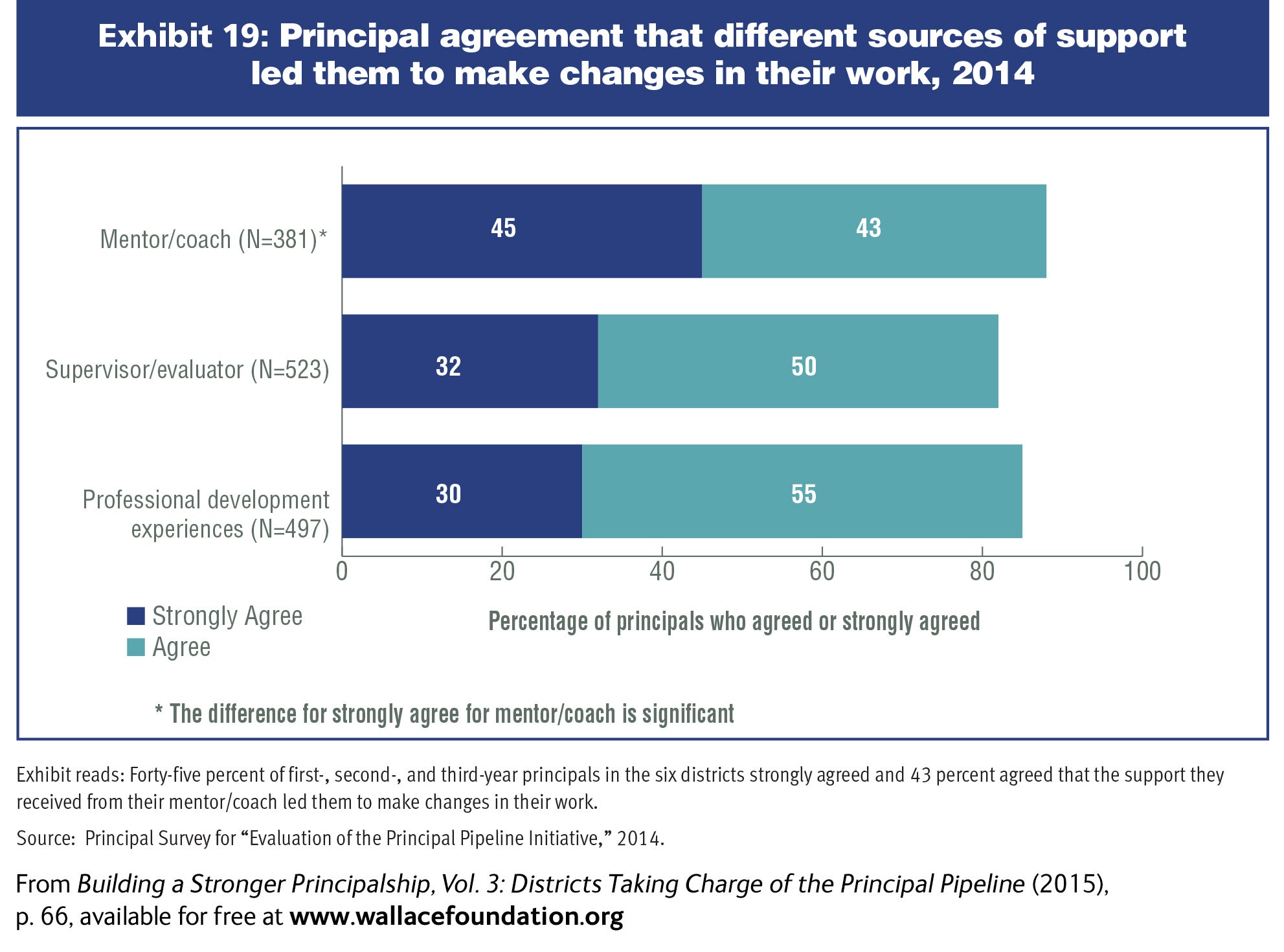 Chart showing the sources of support that led principals to make changes in their work 