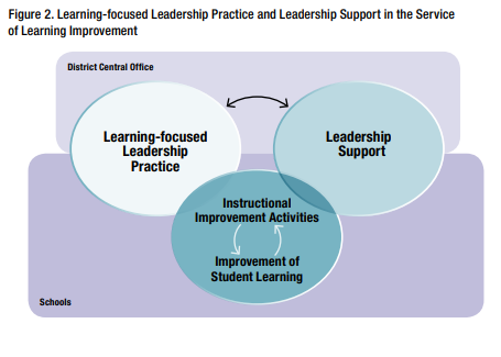 Leadership support is closely tied to the practice of learning-focused leadership. vice versa.