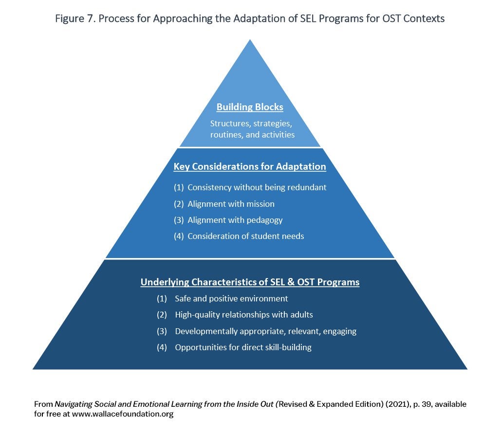 Process for Approaching the Adaptation of SEL Programs for OST Contexts