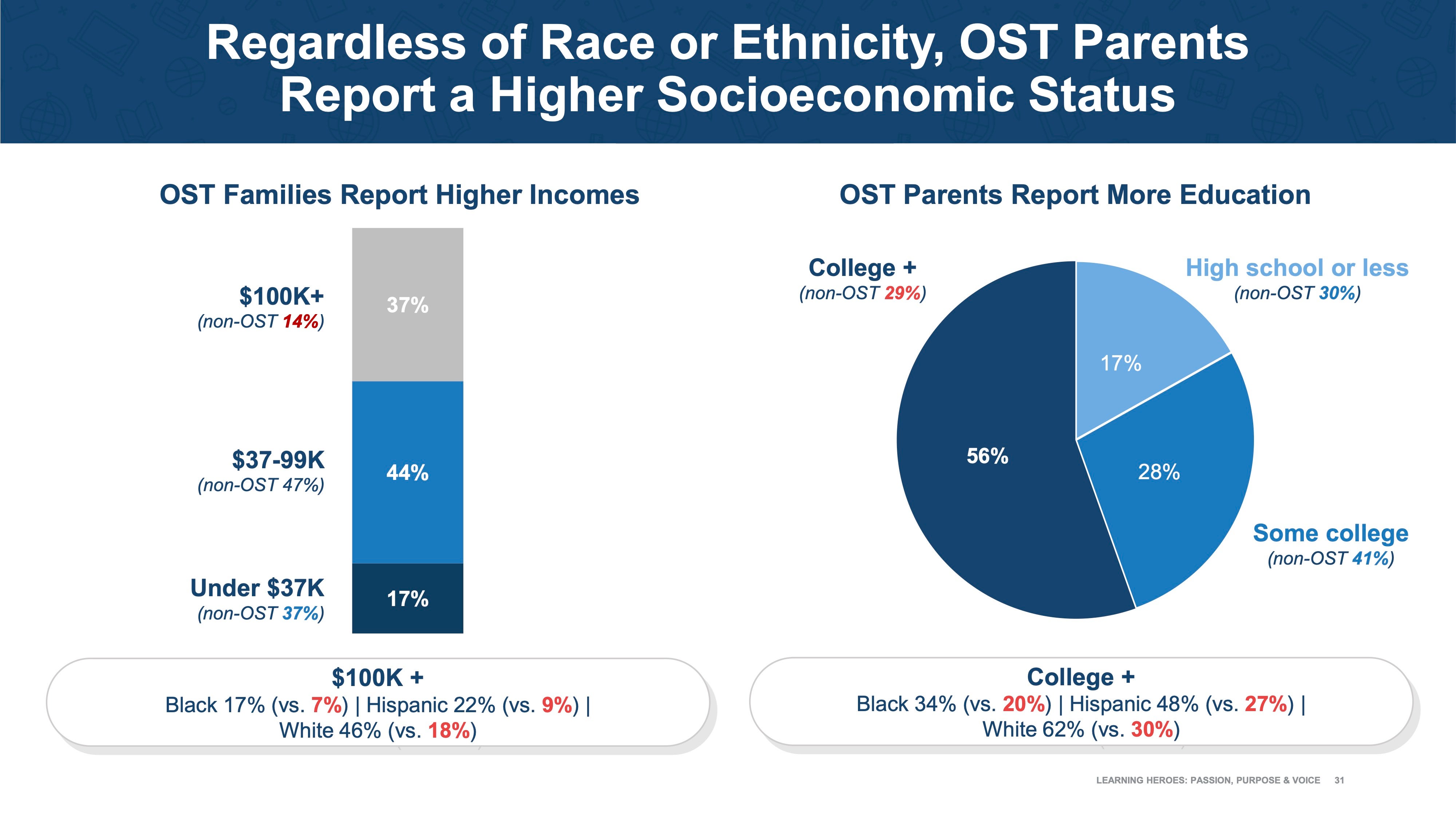 A bar graph shows OST families report higher incomes. A pie chart shows OST parents report more education.