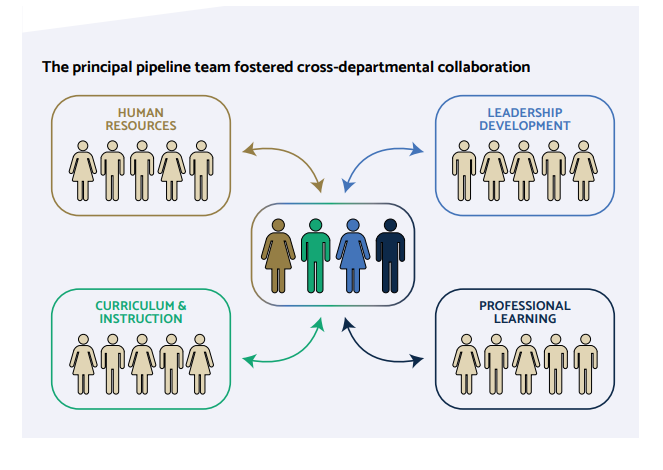 Cross-departmental collaboration in pipeline development