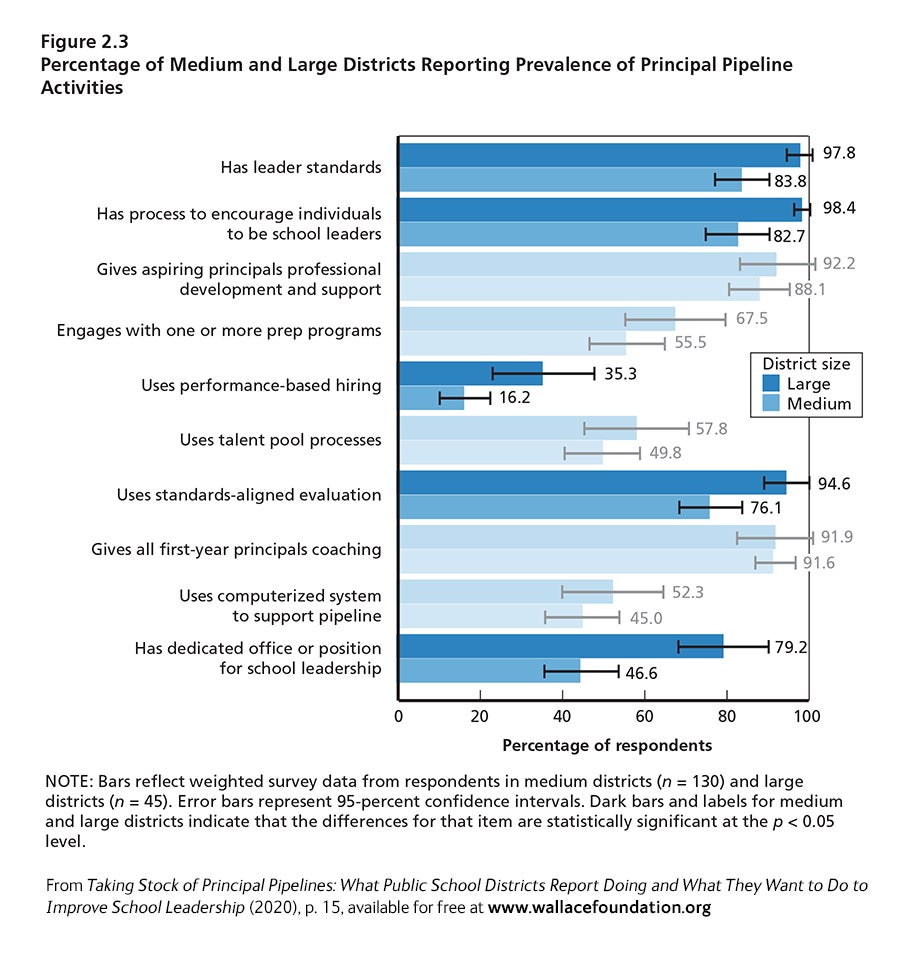 Percentage of Medium and Large Districts Reporting Prevalence of Principal Pipeline Activities
