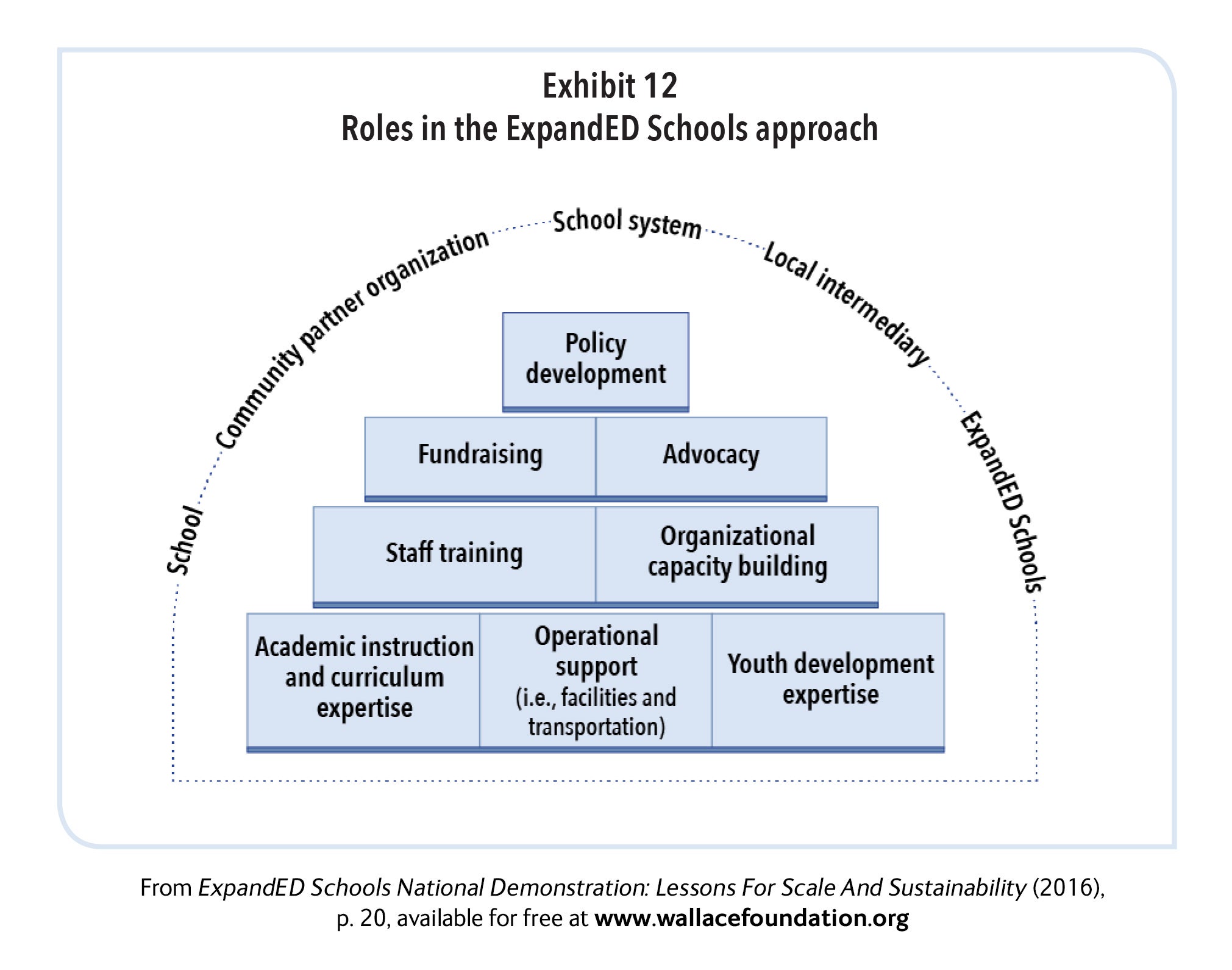 Exhibit 12 Roles in the ExpandED Schools approach