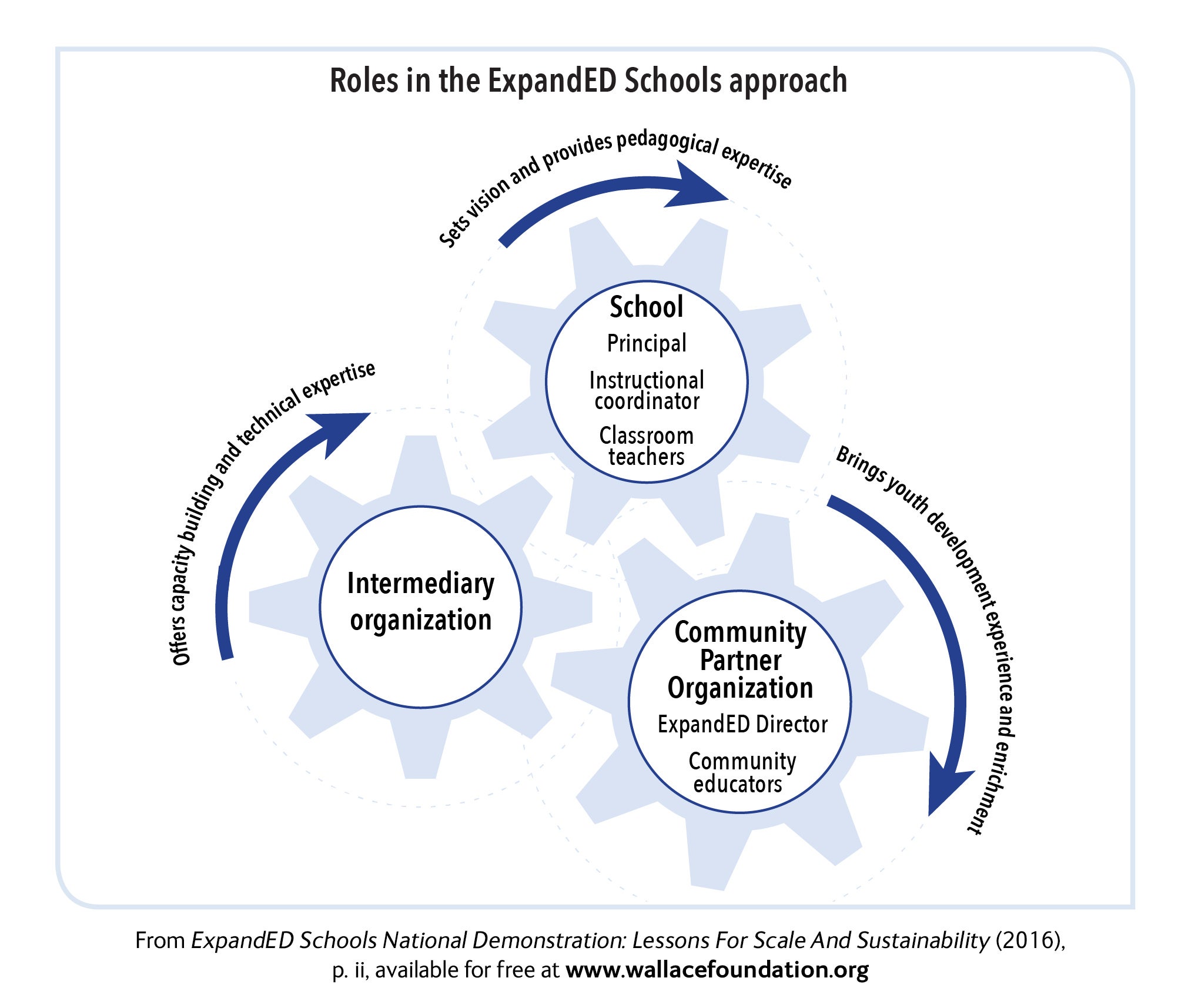 Roles in the ExpandED Schools approach