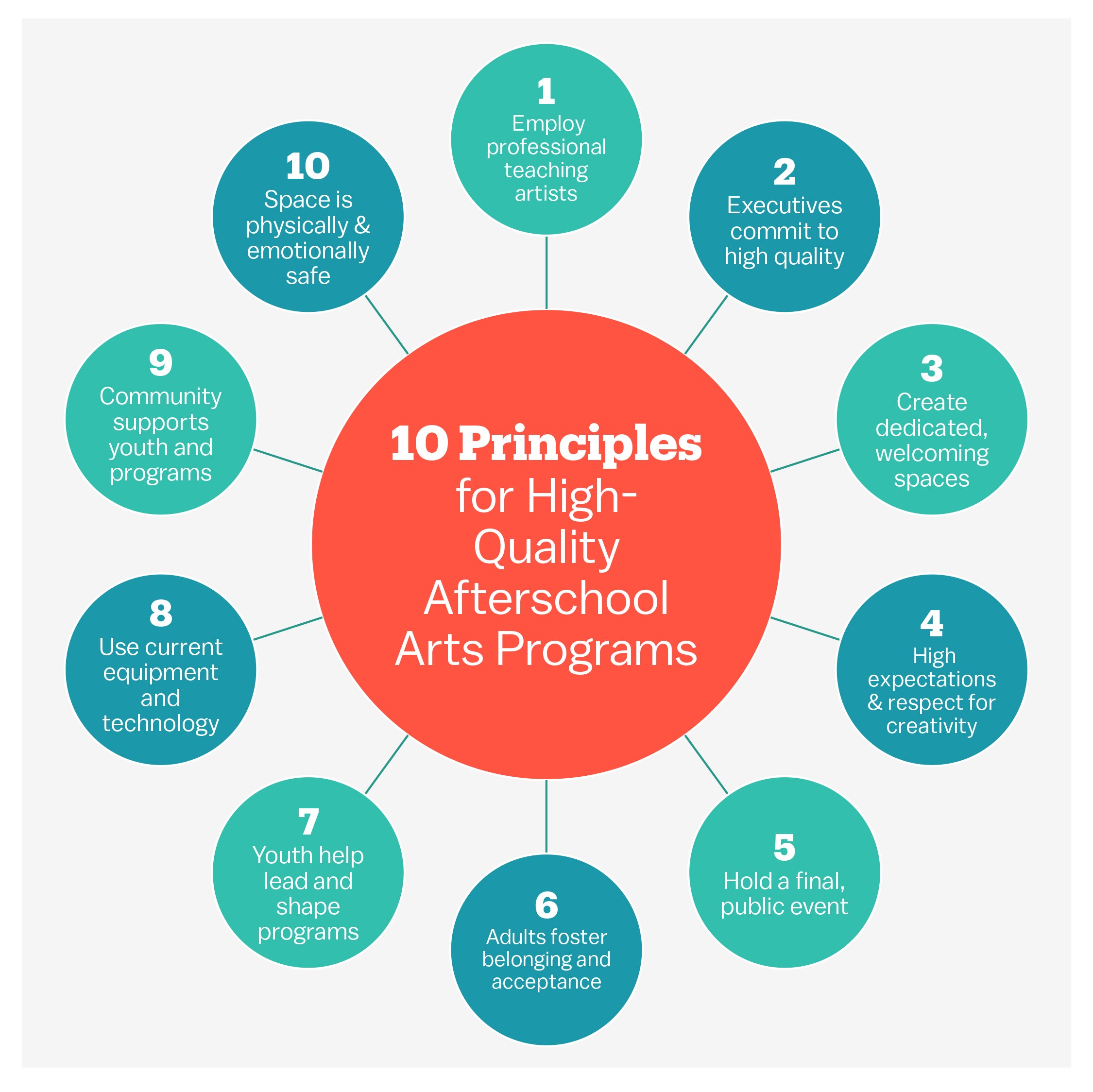 10 Principles for High-Quality Afterschool Arts Programs