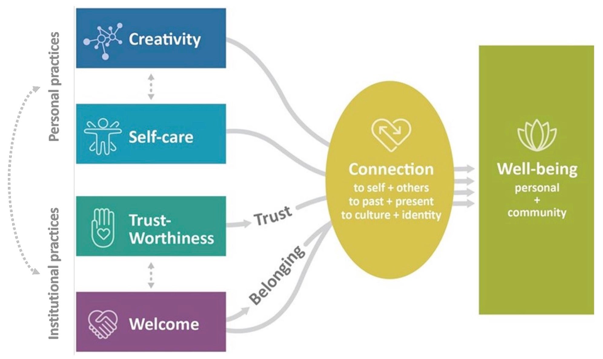 A diagram on the four themes – creativity, self-care, trustworthiness, and welcome — are practices that help foster better connection, both to oneself and to others.