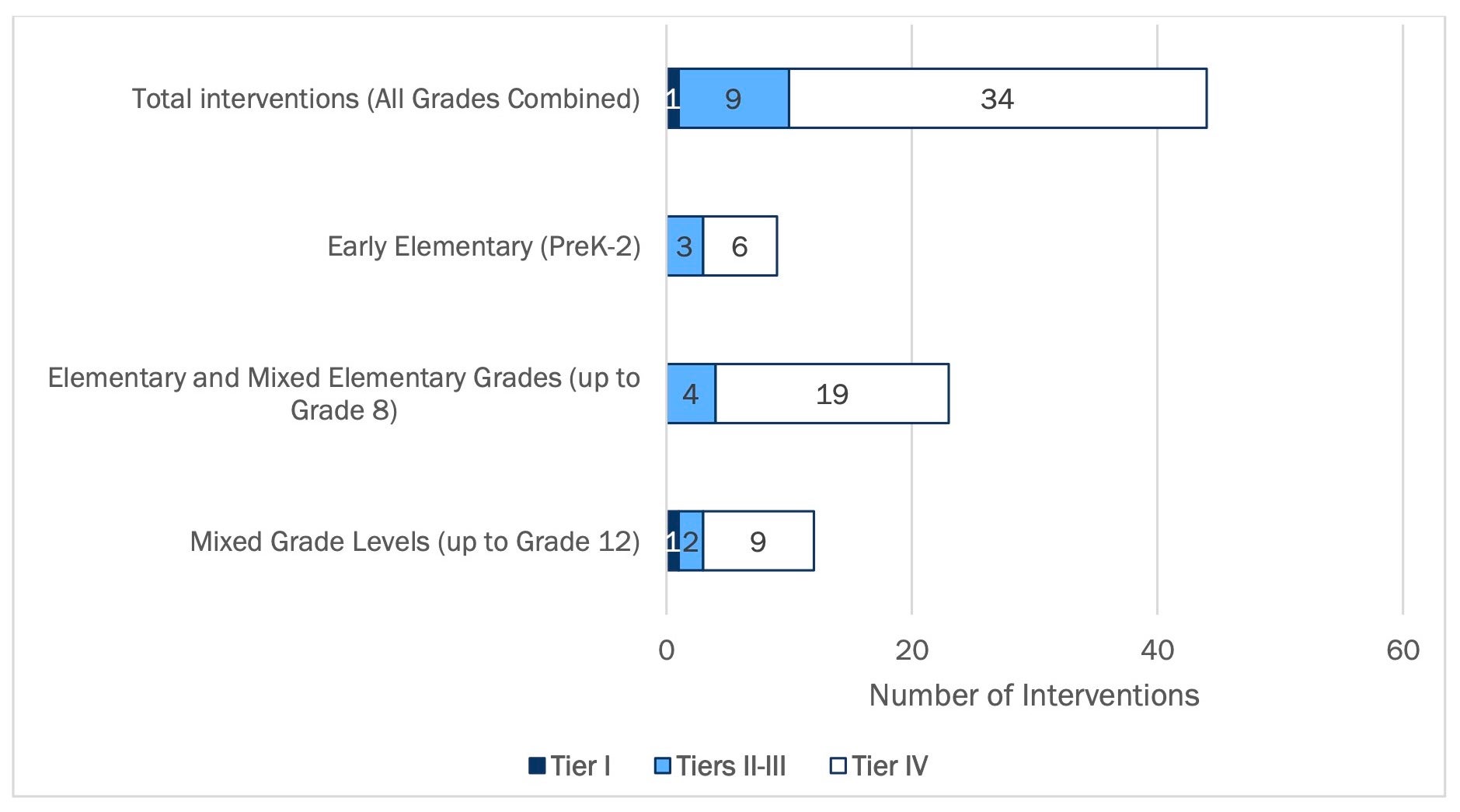 Figure ES.1. Evidence of the Effects of Arts Integration Interventions on Student Outcomes: Number of Interventions by Grade Level and Tier of Evidence