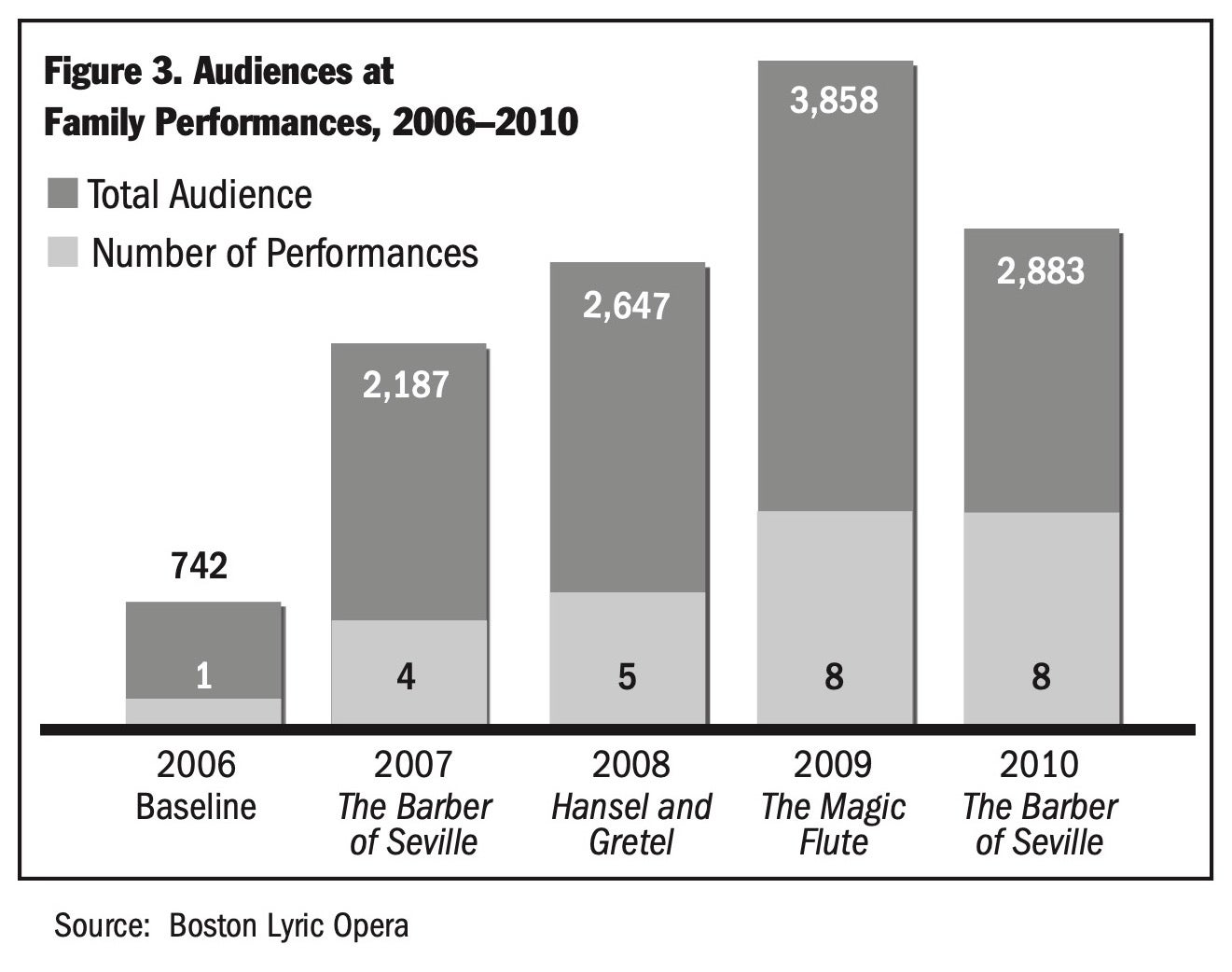Figure 3. Audiences at Family Performances, 2006-2010