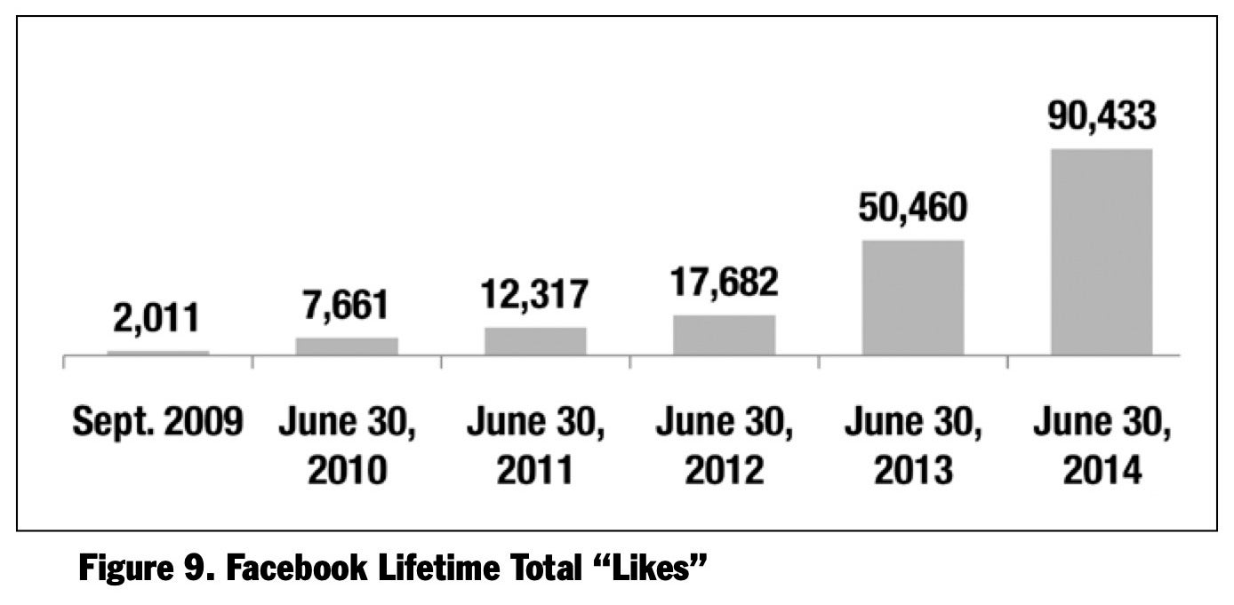 Figure 9. Facebook lifetime total “likes”