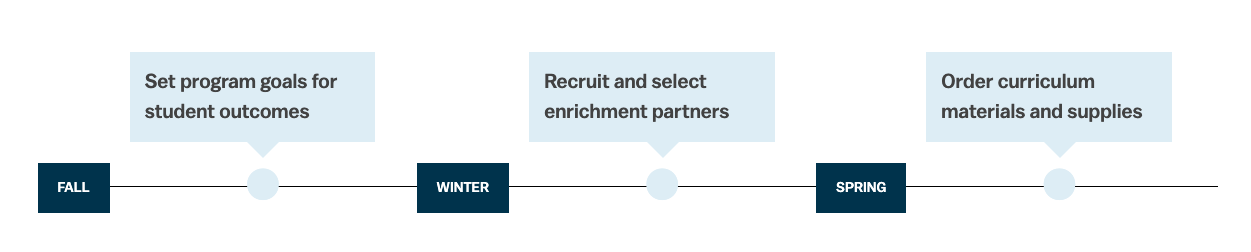 Example Milestones for Academics and Enrichment