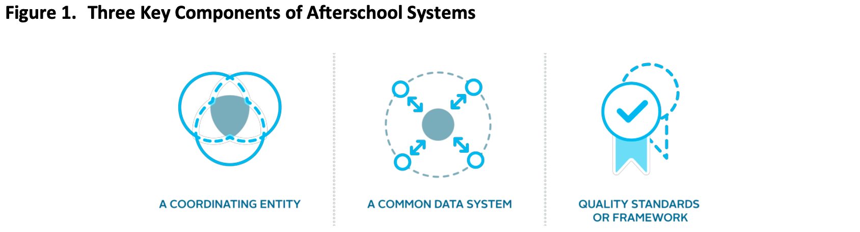 Diagram showing the three key components of afterschool systems: a coordinating entity, a common data system, and quality standards or framework.