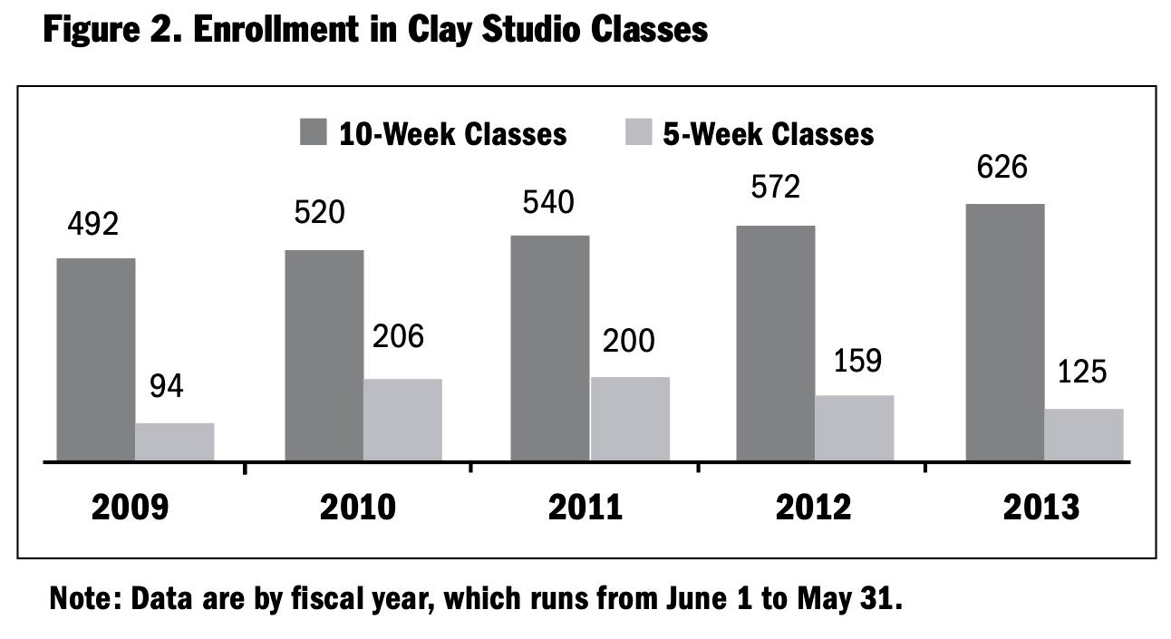 Figure 2. Enrollment in Clay Studio Classes