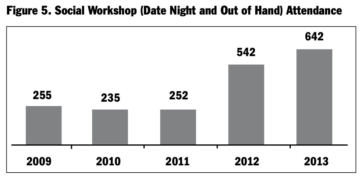 Figure 5. Social Workshop (Date Night and Out of Hand) Attendance