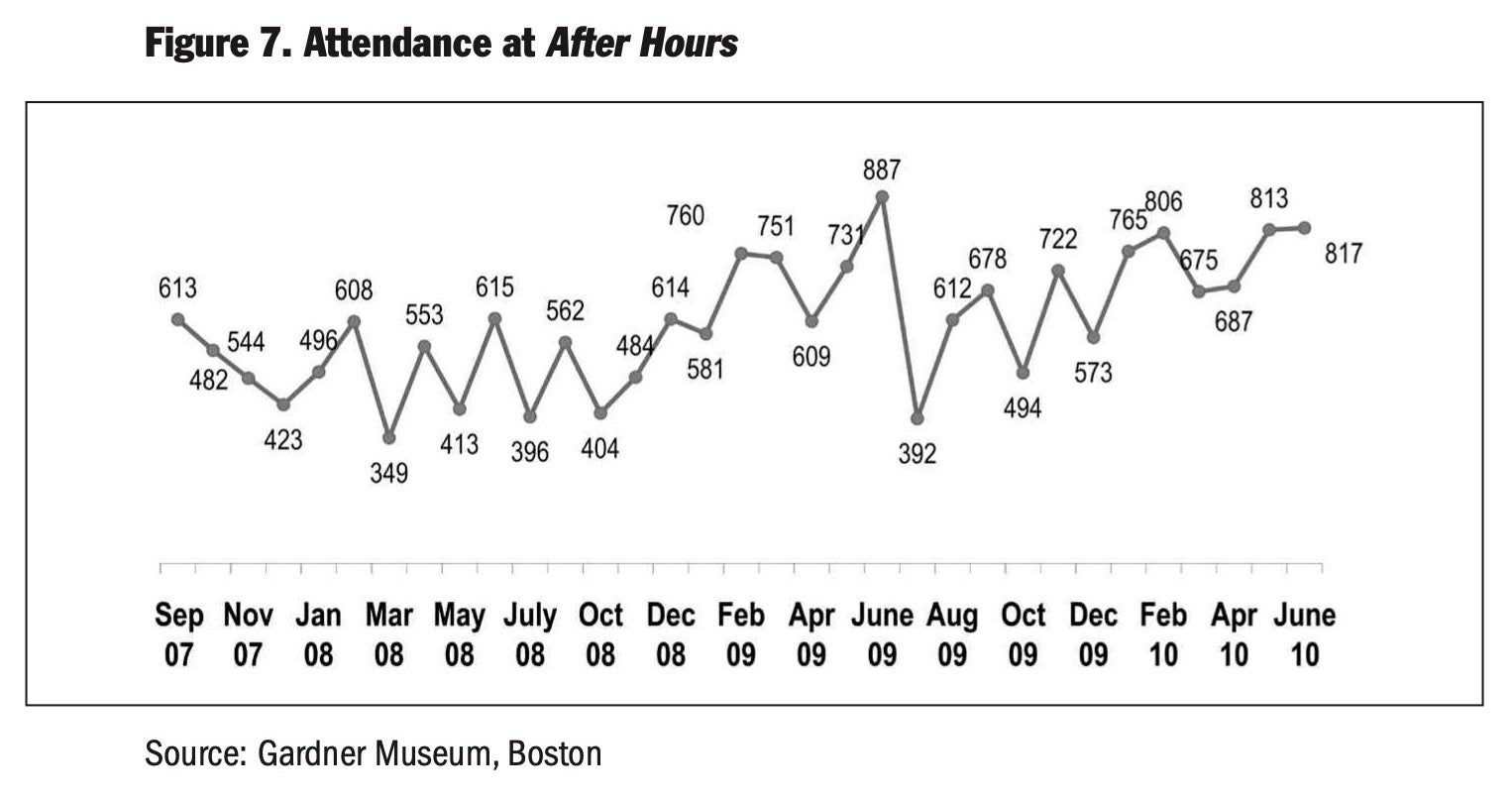 Chart showing attendance at "After Hours" between 2007 and 2010.