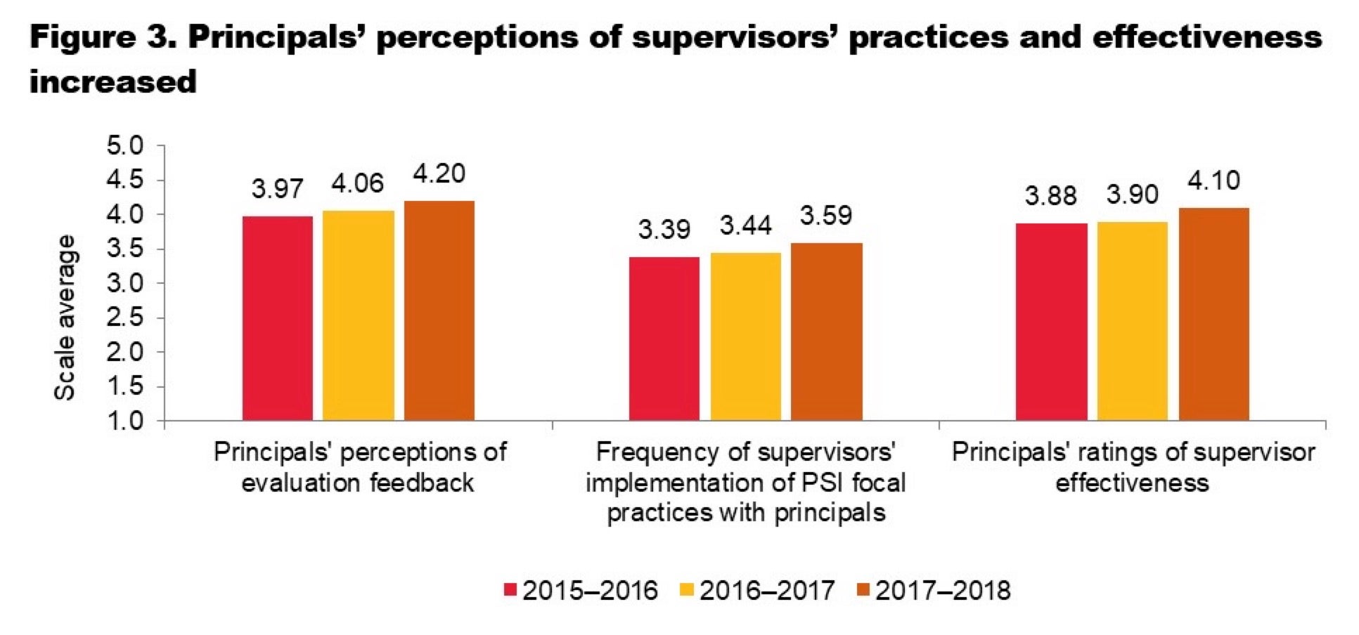 Principals rated the quality of their supervisors’ evaluation feedback an average of 3.97 out of 5 in 2015–2016.