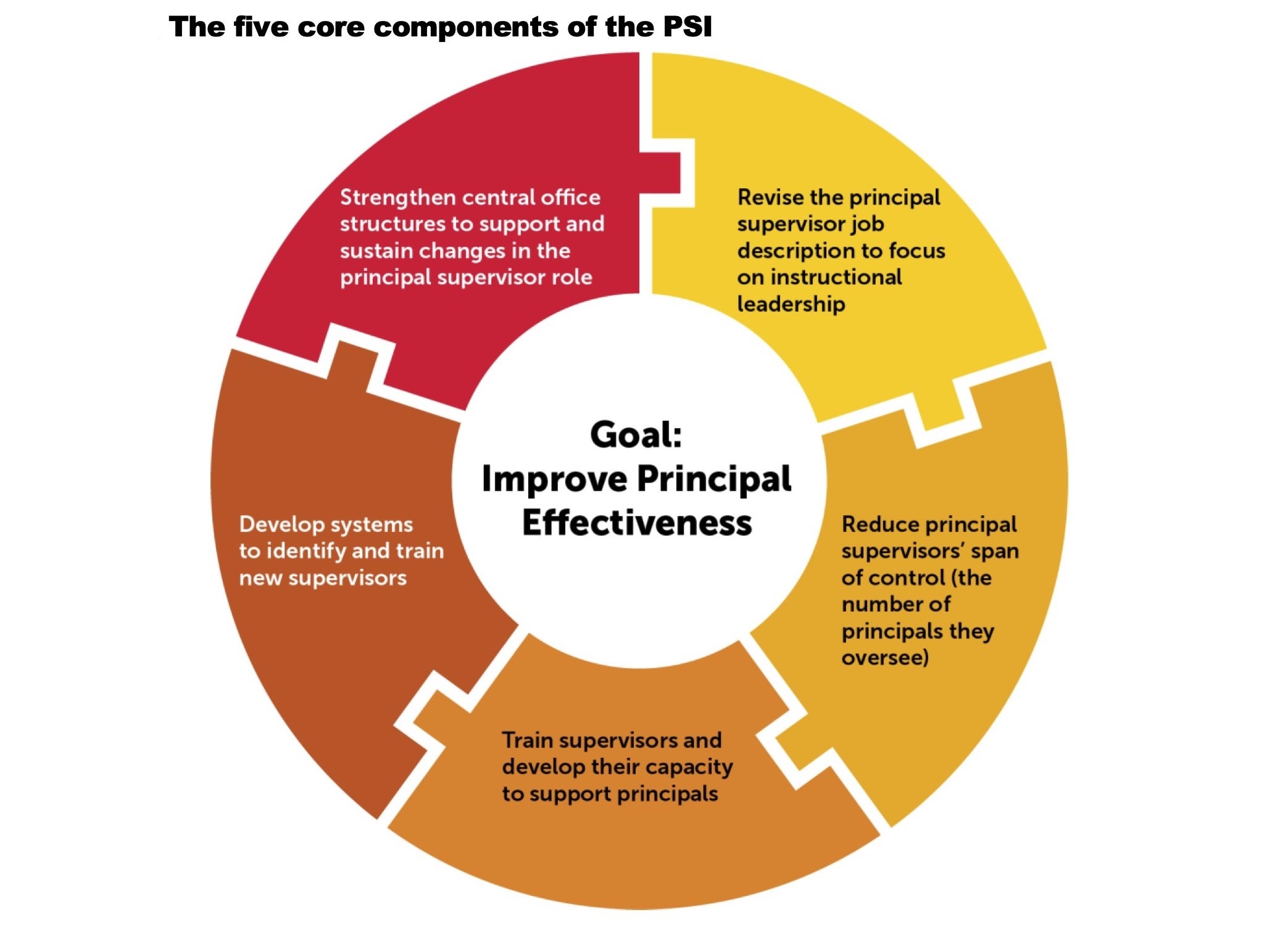 Five Core Components of the Principal Supervisor Initiative