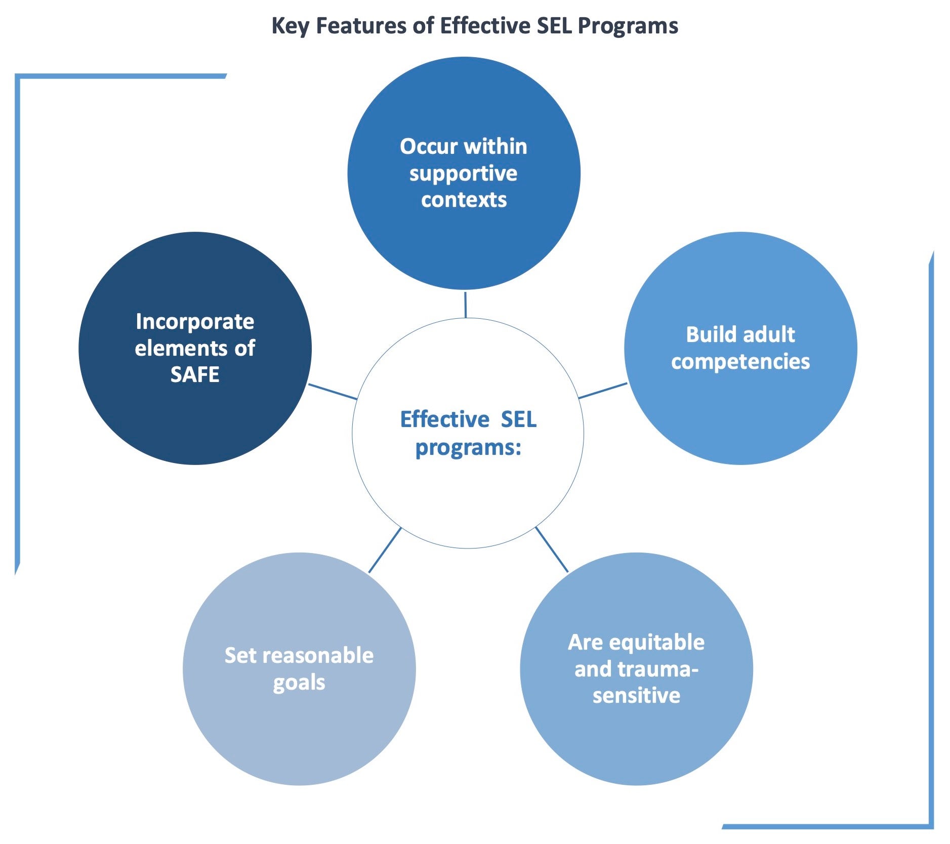 Key Features of Effective SEL Programs