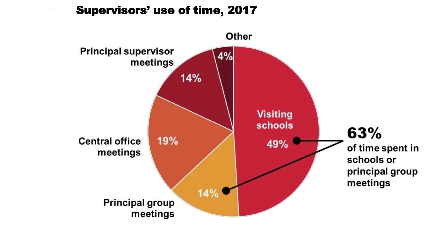 Principal Supervisors' Use of Time, 2017