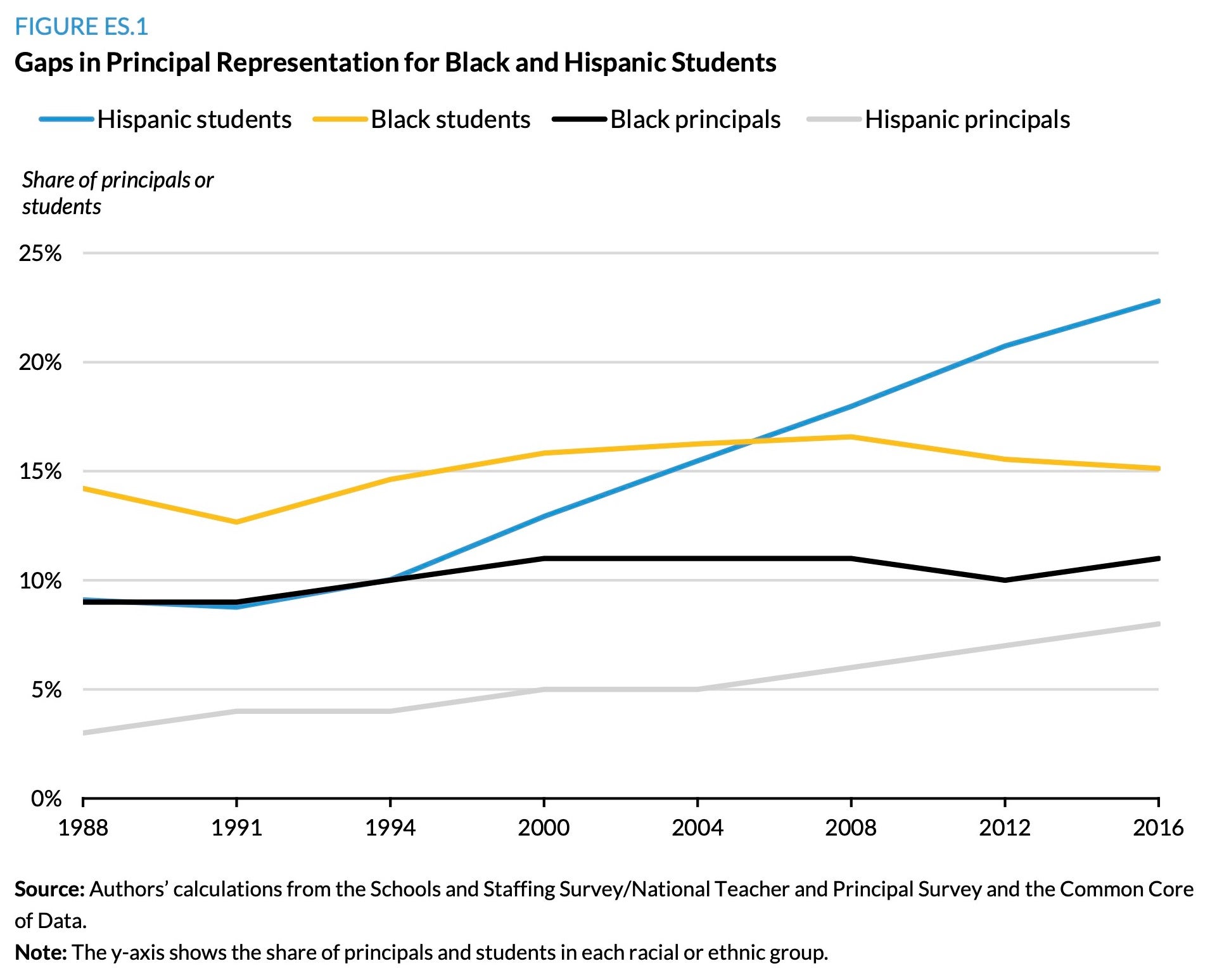 Figure ES.1 Gaps in Principal Representation for Black and Hispanic Students