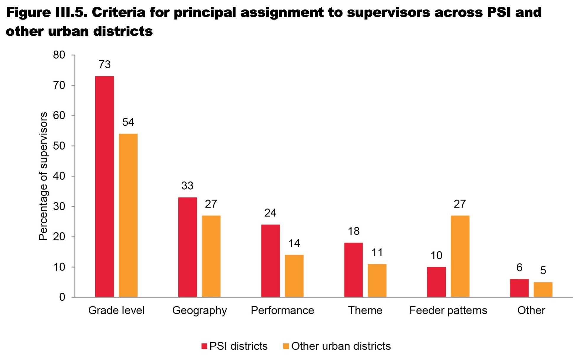 Seventy-three percent of supervisors in PSI districts indicated that grade level was a criterion by which their principals were assigned to them.