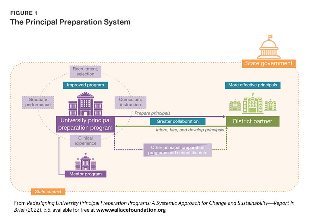 Figure 1 The Principal Preparation System