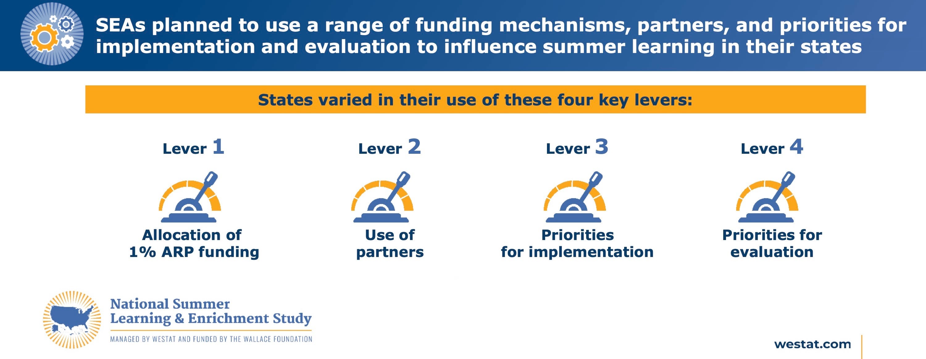 SEAs planned to use a range of funding mechanisms, partners, and priorities for implementation and evaluation to influence summer learning in their states