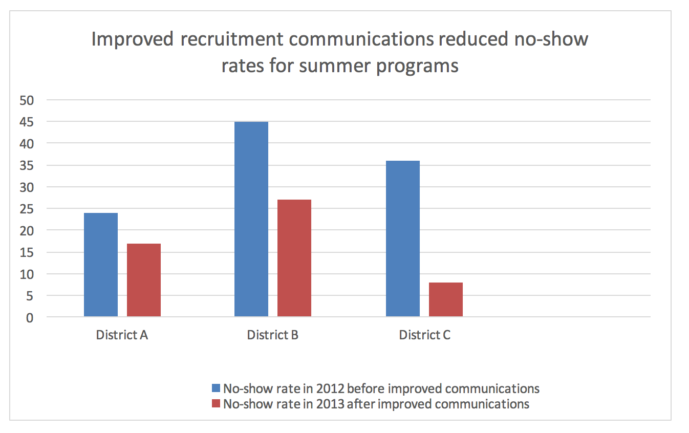 Graphic 2 - Improved recruitment communications