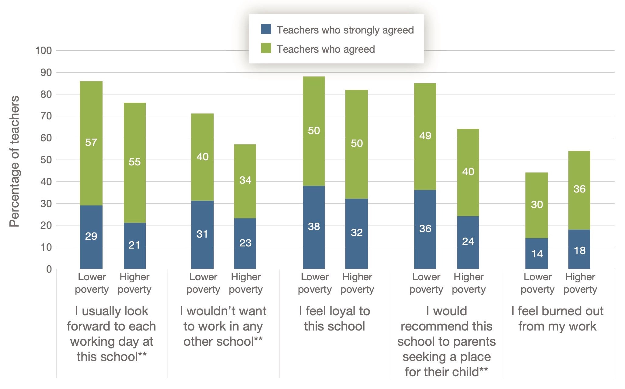 FIGURE 2 Percentages of Teachers in Lower- and Higher-Poverty Schools Who Agreed with Statements About Their Experiences at School