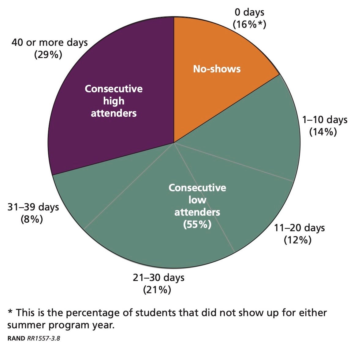 Figure 3.8 Cumulative Days Attended Across Summers 2013 and 2014