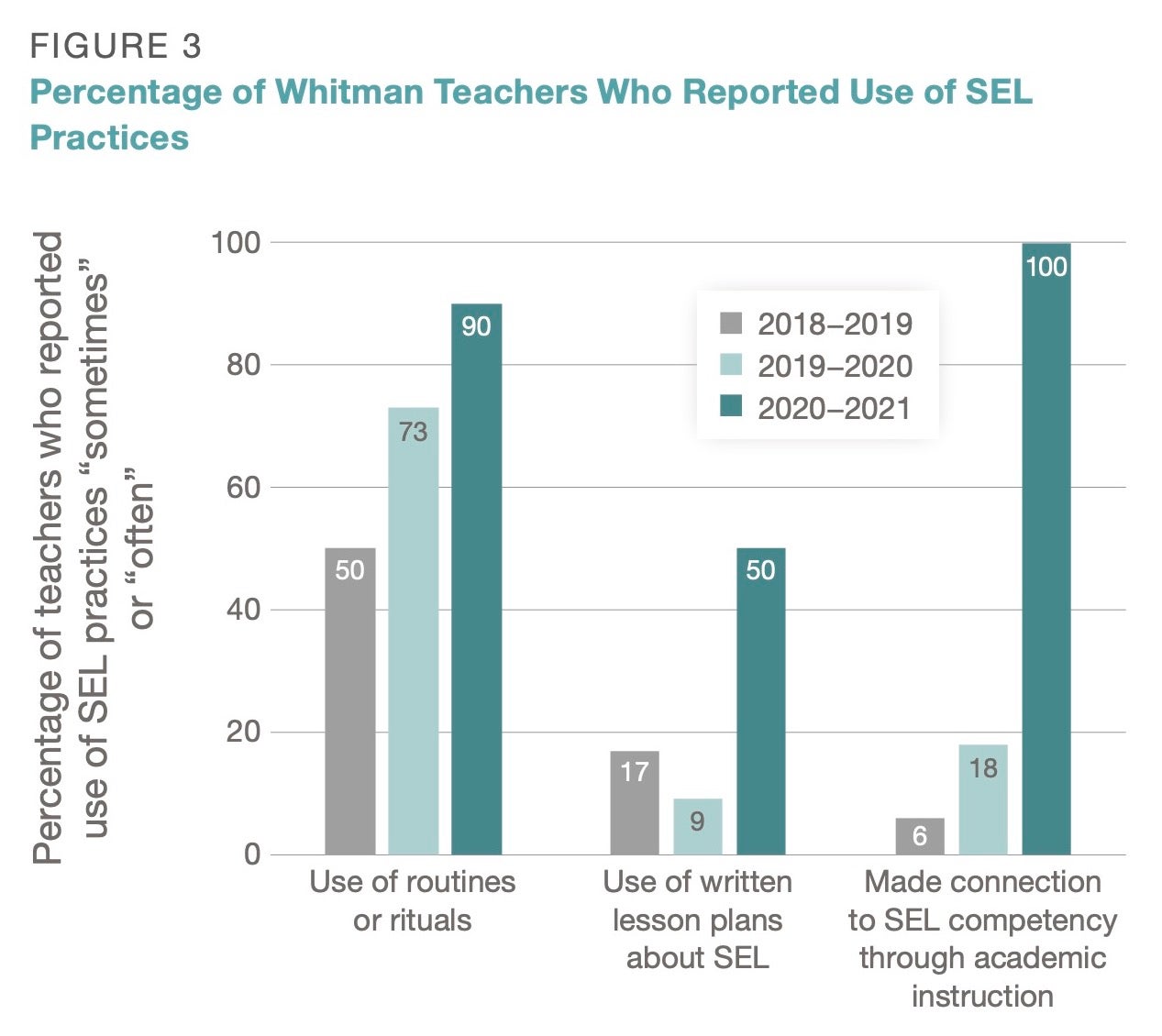 Percentage of Whitman Teachers Who Reported Use of SEL Practices