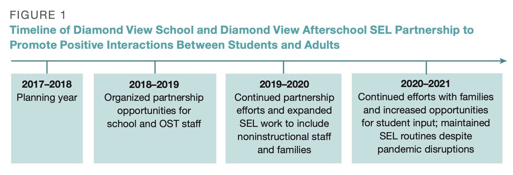 Timeline of Diamond View School and Diamond View Afterschool SEL Partnership to Promote Positive Interactions Between Students and Adults