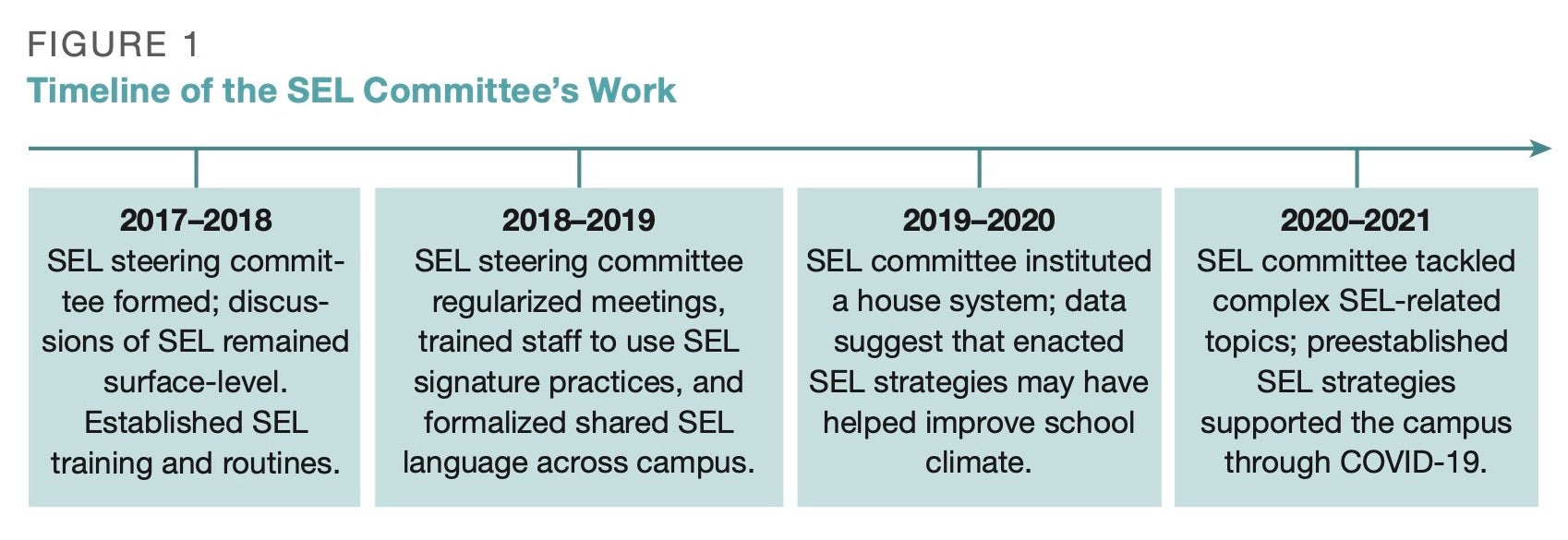 Timeline of the SEL Committee's work