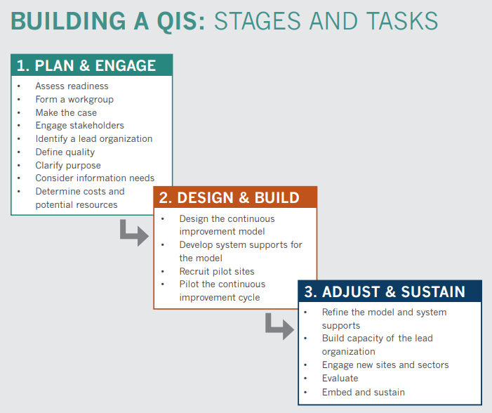 Stages and Tasks for Building a QIS