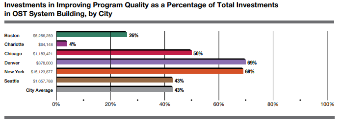 Bar Graph: Investments in Improving Program Quality as a Percentage of Total Investments in OST System Building, by City
