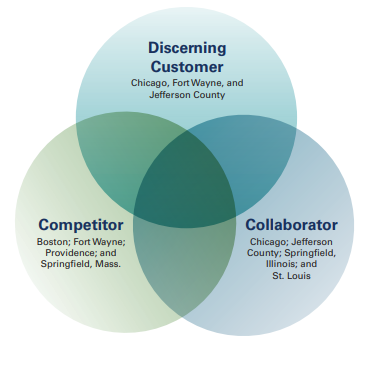 Venn Diagram showing the districts’ consumer approach to leadership preparation.