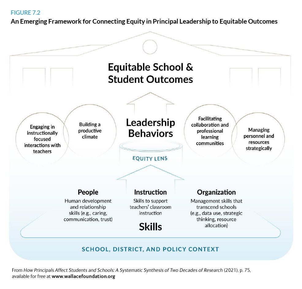 Infographic: An Emerging Framework for Connecting Equity in Principal Leadership to Equitable Outcomes