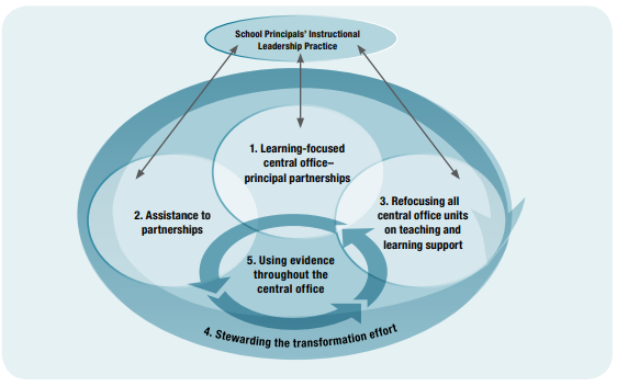 The Five Dimensions of Central Office Transformation