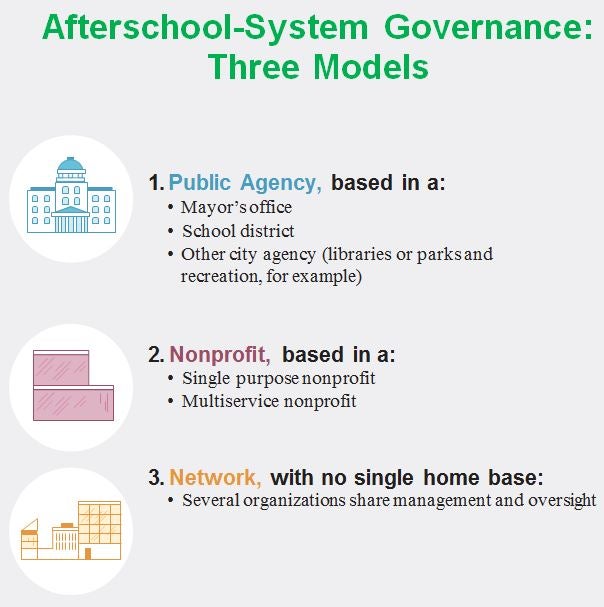 Illustrated graphic of afterschool-system governance: three models (public agency, nonprofit, and network)