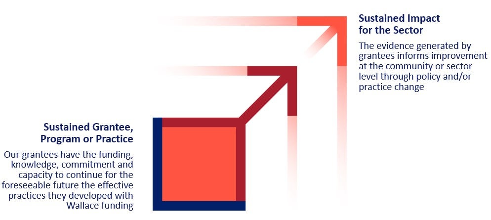 graphic of a square represents grantee programs with arrows shooting up and to the right indicating sustained impact of the efforts