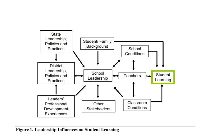 Diagram of leadership influences on student learning