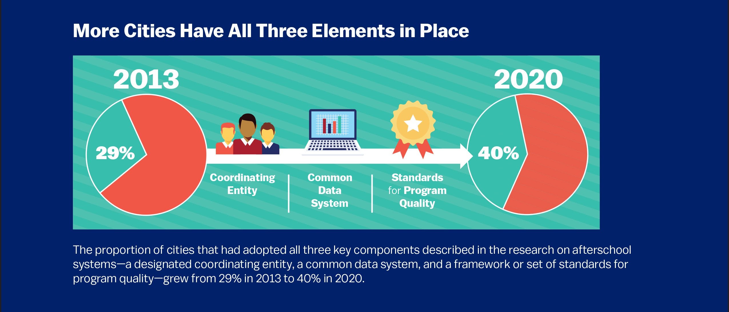 Infographic: More Cities Have All Three Elements in (Coordinating Entity, Common Data System, Standards for Program Quality)