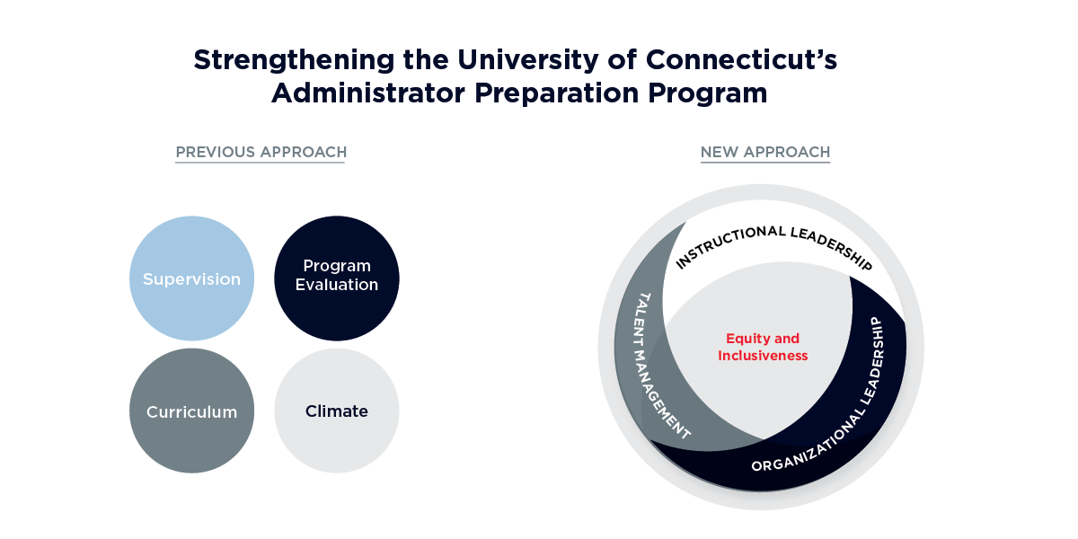 UCONN Principal Prep Graphic