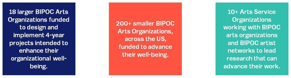 1. 18 larger BIPOC Arts Organizations funded to design and implement four-year projects intended to enhance their organizational well-being. 2. 200+ smaller BIPOC Arts Organizations across the U.S., funded to advance their well-being. 3. 10+ Arts Service Organizations working with BIPOC artists and arts organizations to lead research that can advance their work.