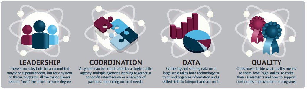 Four-Elements-of-Afterschool-System-Success