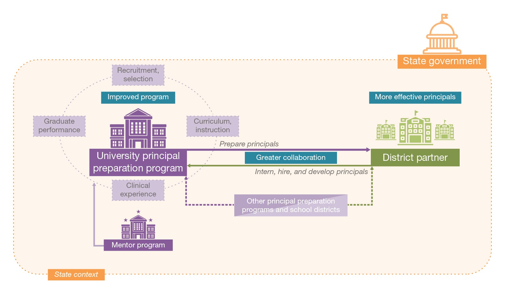 Flow chart of university principal preparation programs.