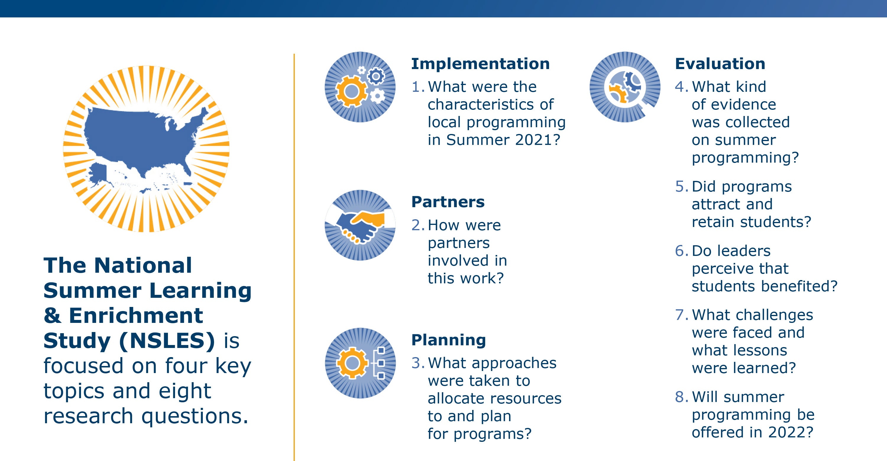 Graphic of the key topics and research questions the National Summer Learning & Enrichment Survey focused on.
