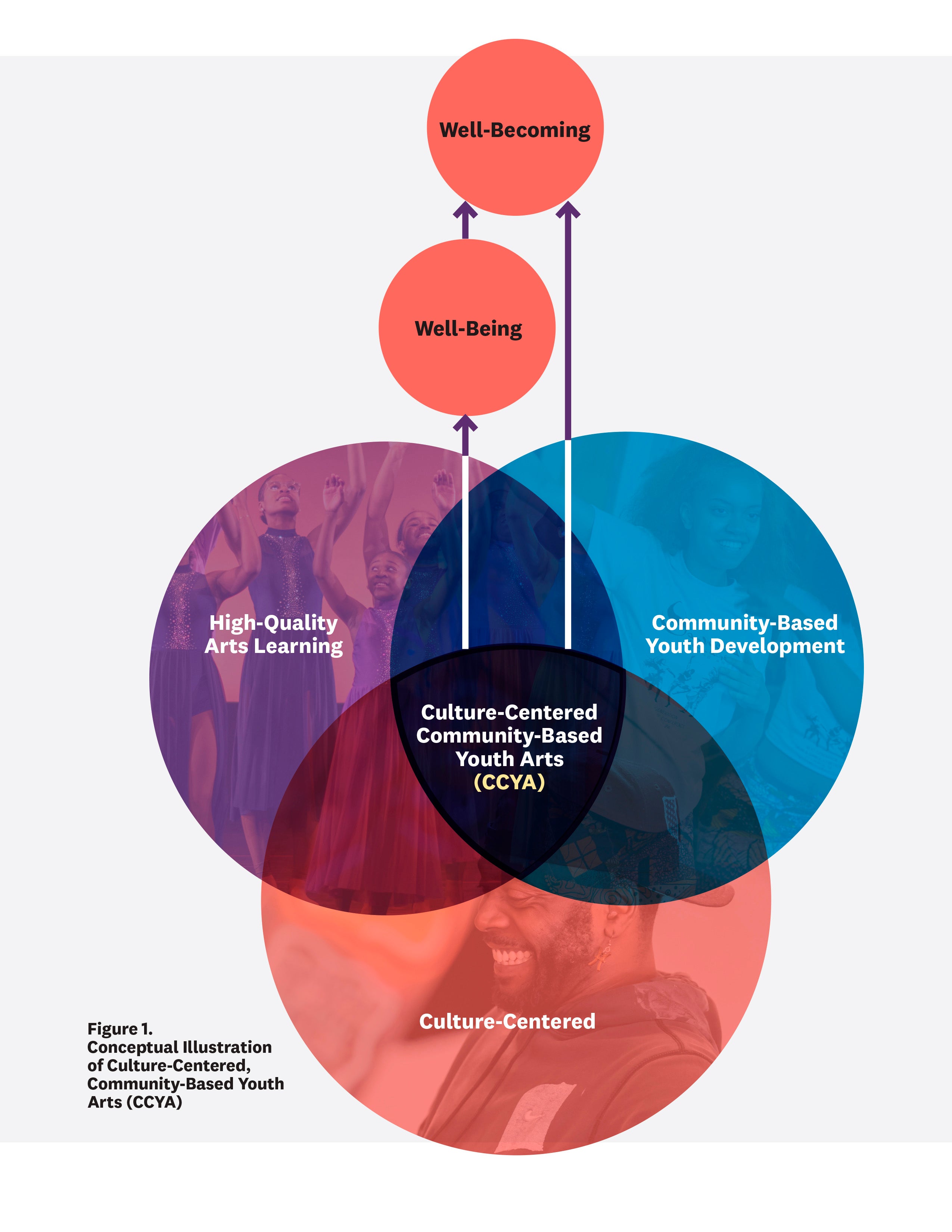 Figure 1. Conceptual Illustration of Culture-Centered, Community-Based Youth Arts (CCYA)